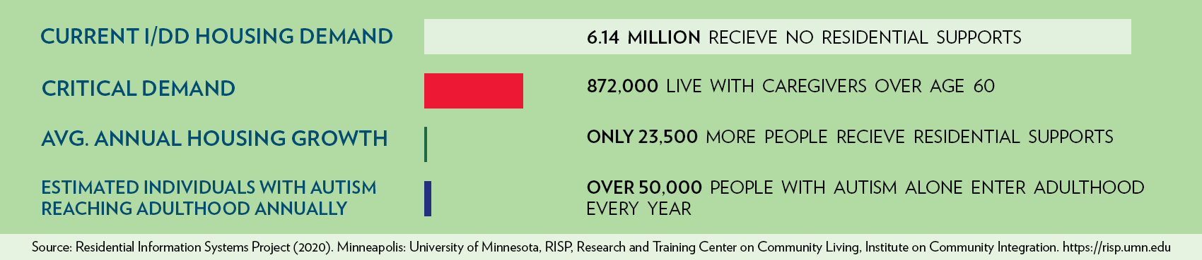 autism housing statistics image 2. Current I/DD Housing Demand: 6.14 million receive no residential supports. Critical Demand: 872,000 live with caregivers over age 60. Avg. Annual Housing Growth: Only 23,500 more people receive residential supports. Estimated Individuals with Autism Reaching Adulthood Annually: Over 50,000 people with autism alone enter adulthood every year.