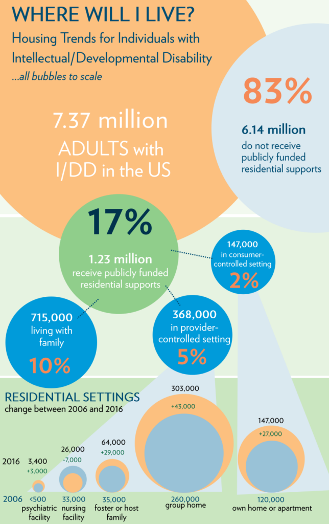 autism housing statistics infographic. Main stats shown include: "7.37 million adults with I/DD in the US", "83% 6.14 million do not receive publicly funded residential supports", "17% 1.23 million receive publicly funded residential supports".