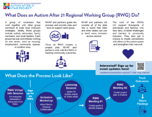 Infographic about RWGs. What does an AA21 Regional Working Group (RWG) do? A group of volunteers that work together with other group members to build inclusion strategies. Ideally, these groups include autistic advocates, family members, and local leaders. Each group has sub-committees working on one sector: housing, employment, community spaces, or another area. MHAF and partners guide the process and provide data and tools to support each group. Once an RWG creates a project plan, MHAF and partners work with the RWG in tracking community outcomes. MHAF and partners will compile all of the data into a report that Utah and other states can use to build more inclusion across sectors. The work of the RWGs will support thousands of individuals and families who face daily, invisible challenges and barriers to community inclusion. They also get a chance to create connections with others in the autism space and strengthen their network. What does the process look like? RWG Info Session (for everyone interested in being part of an RWG). Divider with the words "Sign up for an RWG". Then two circles grouped together with on that says Inclusion Workshop (about neuro-inclusive collaboration) or, the other circle says Listening session (space for autistic adults to share ideas). Arrow. RWG Meeting #2 (create goals and identify leaders). Arrow. RWG Meeting #3 (create project plan and timeline). Arrow. Track outcomes. Arrow. Share findings.